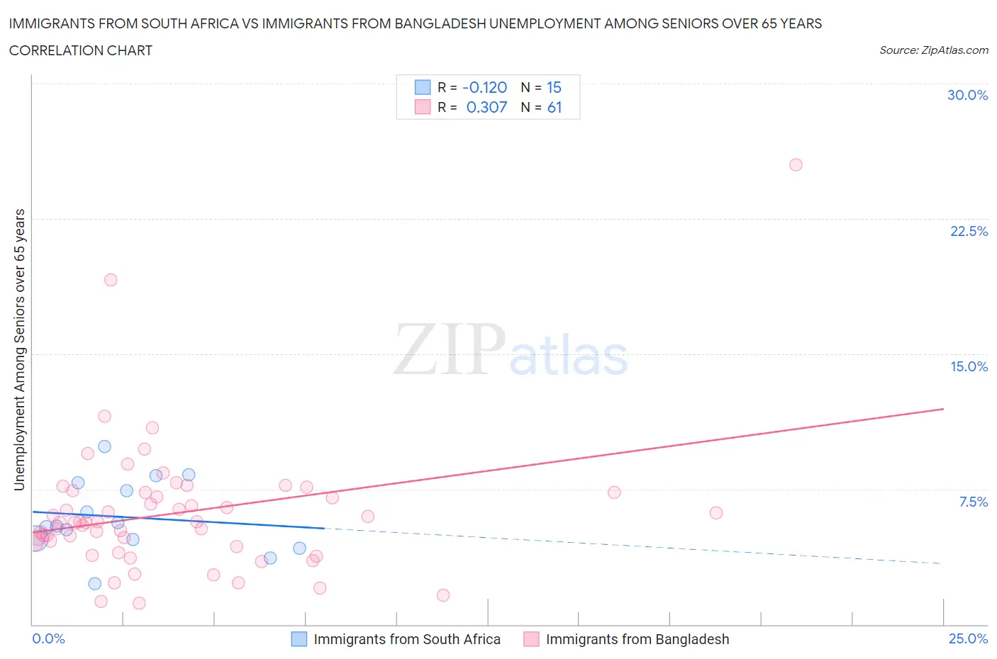 Immigrants from South Africa vs Immigrants from Bangladesh Unemployment Among Seniors over 65 years