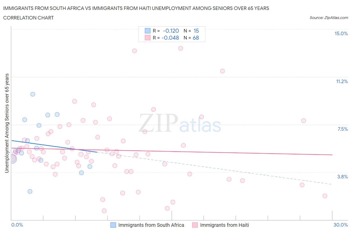 Immigrants from South Africa vs Immigrants from Haiti Unemployment Among Seniors over 65 years