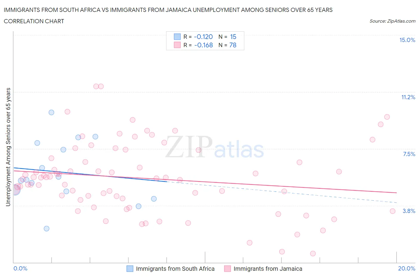 Immigrants from South Africa vs Immigrants from Jamaica Unemployment Among Seniors over 65 years