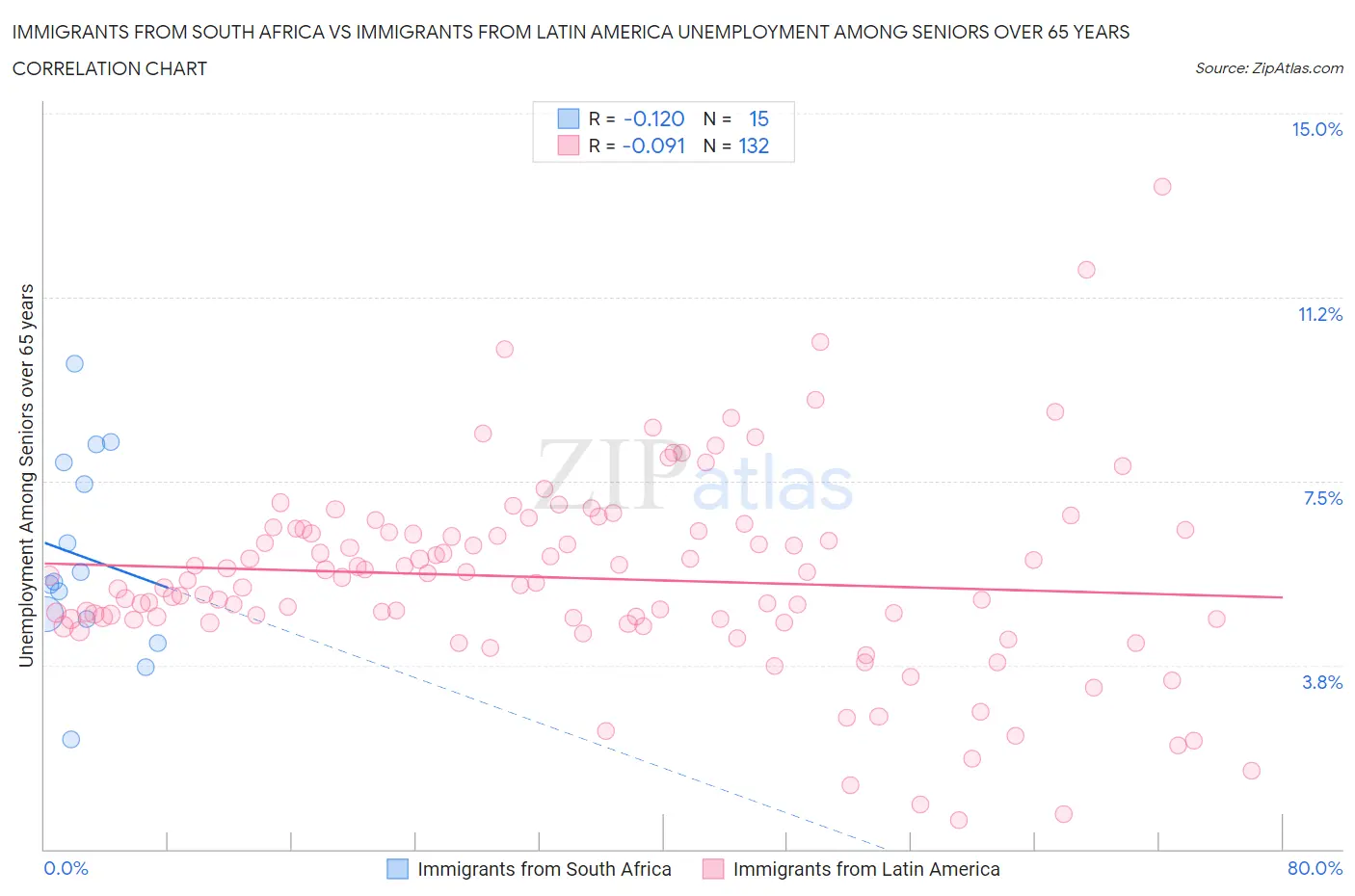 Immigrants from South Africa vs Immigrants from Latin America Unemployment Among Seniors over 65 years