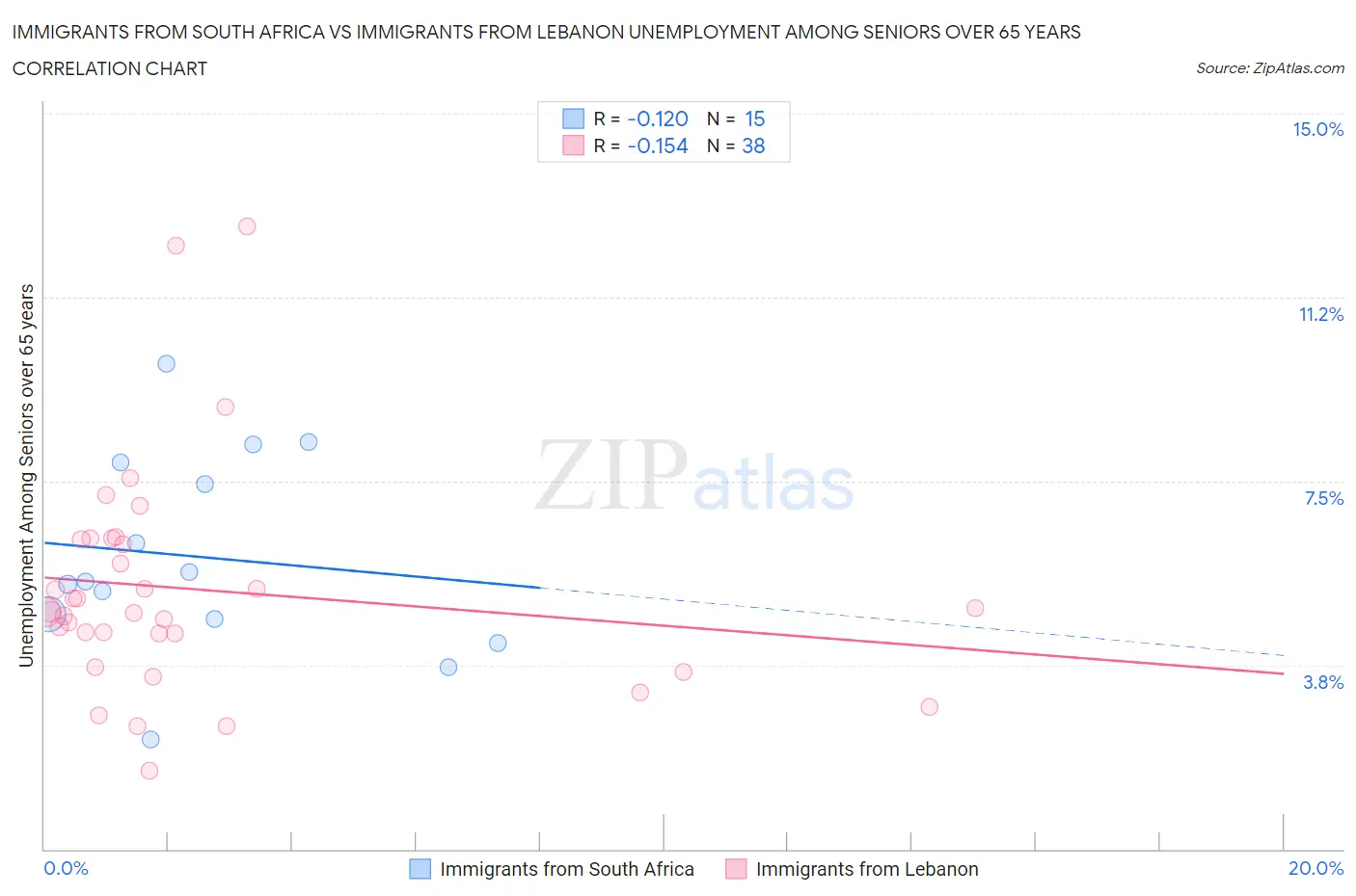 Immigrants from South Africa vs Immigrants from Lebanon Unemployment Among Seniors over 65 years