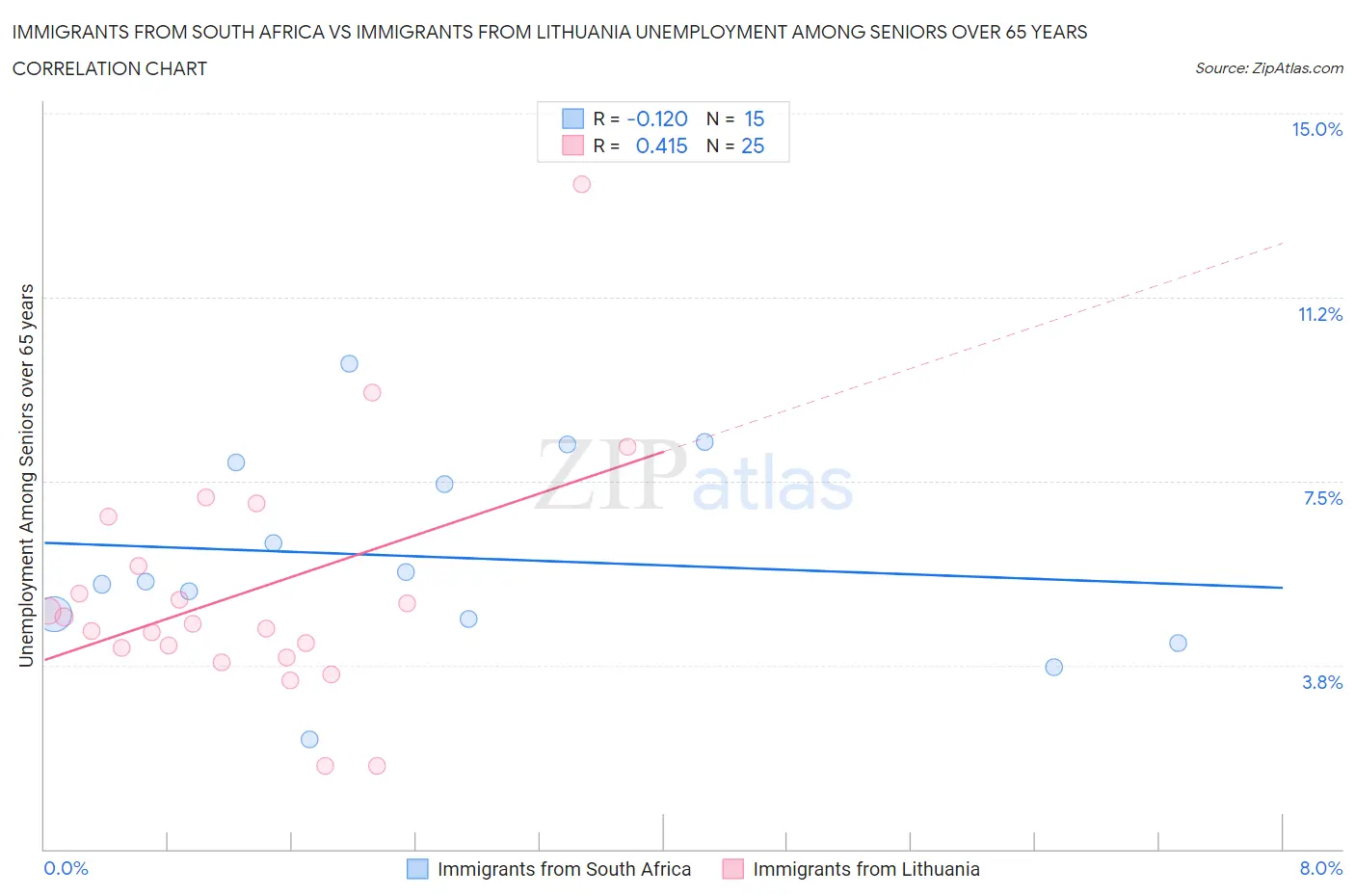 Immigrants from South Africa vs Immigrants from Lithuania Unemployment Among Seniors over 65 years