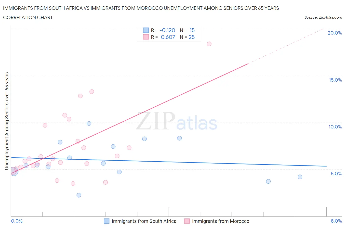 Immigrants from South Africa vs Immigrants from Morocco Unemployment Among Seniors over 65 years
