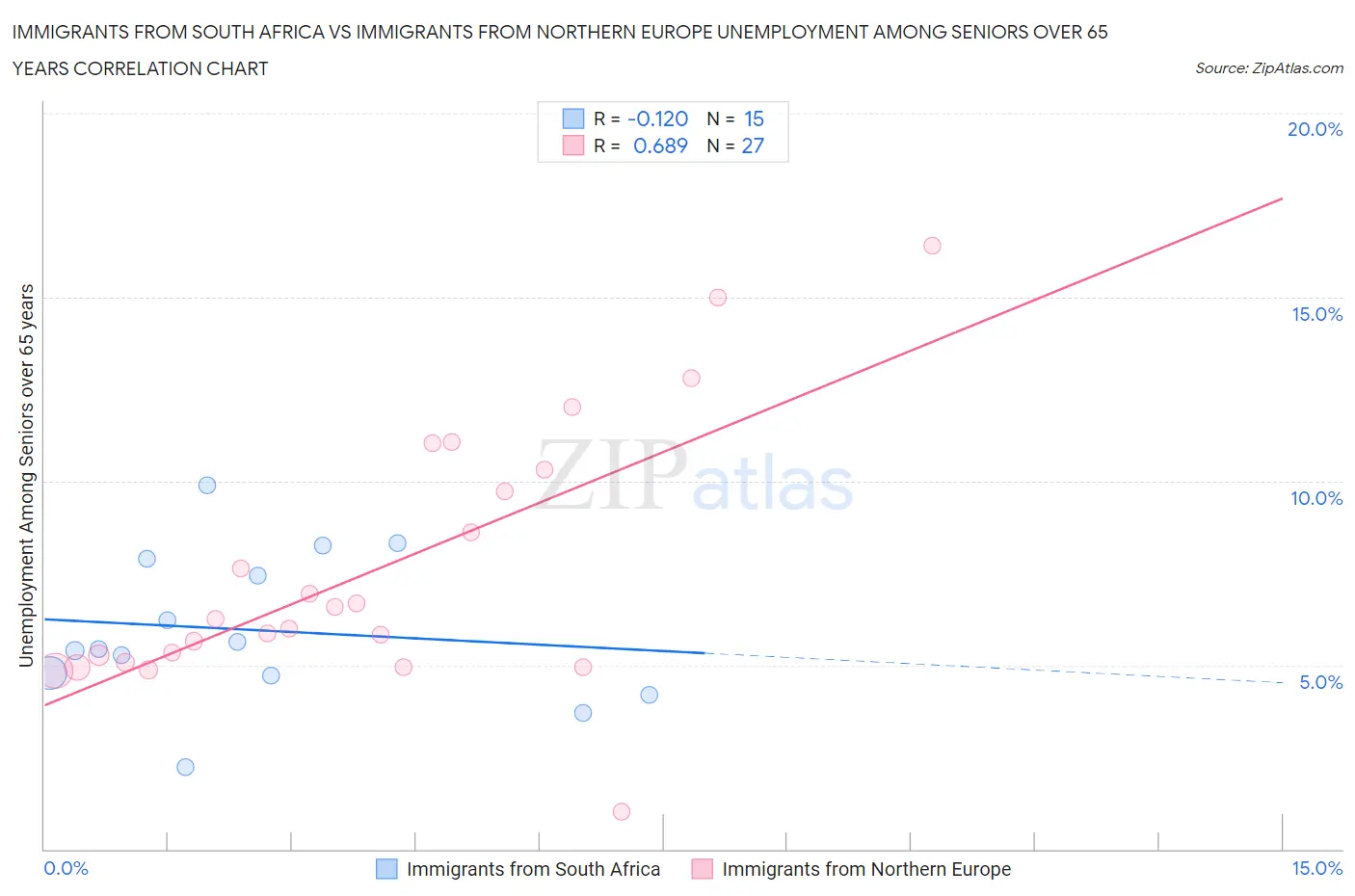 Immigrants from South Africa vs Immigrants from Northern Europe Unemployment Among Seniors over 65 years