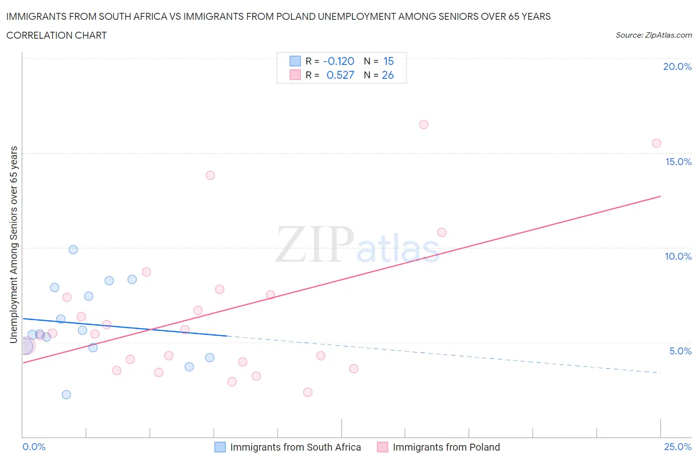 Immigrants from South Africa vs Immigrants from Poland Unemployment Among Seniors over 65 years