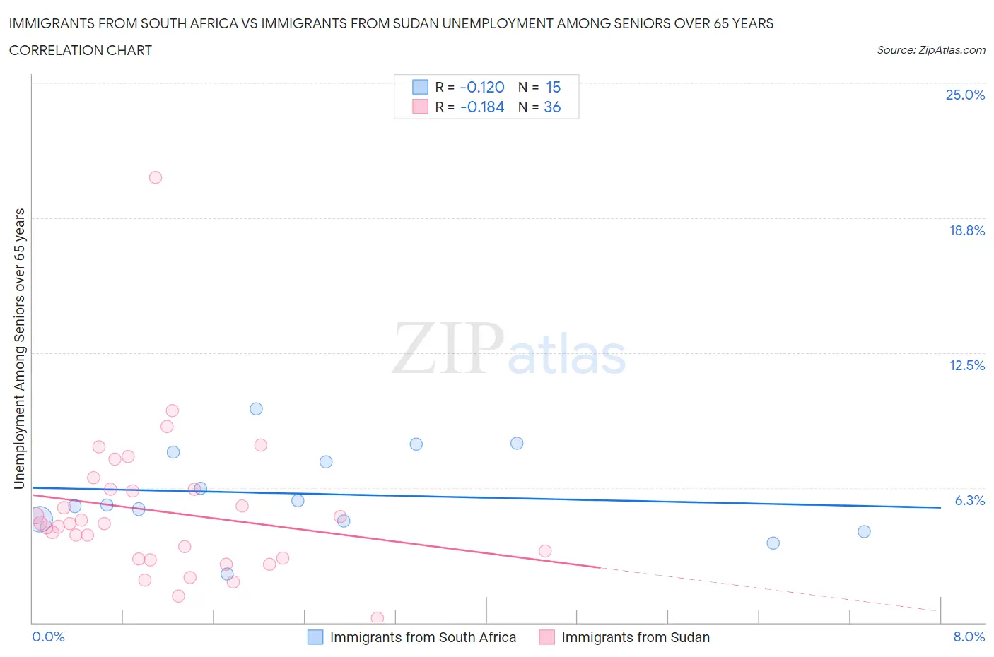 Immigrants from South Africa vs Immigrants from Sudan Unemployment Among Seniors over 65 years