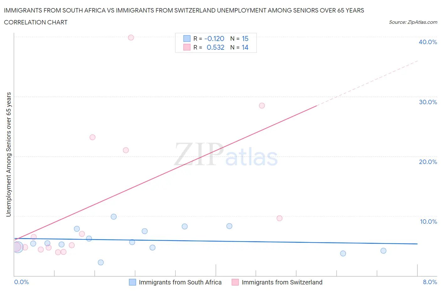 Immigrants from South Africa vs Immigrants from Switzerland Unemployment Among Seniors over 65 years