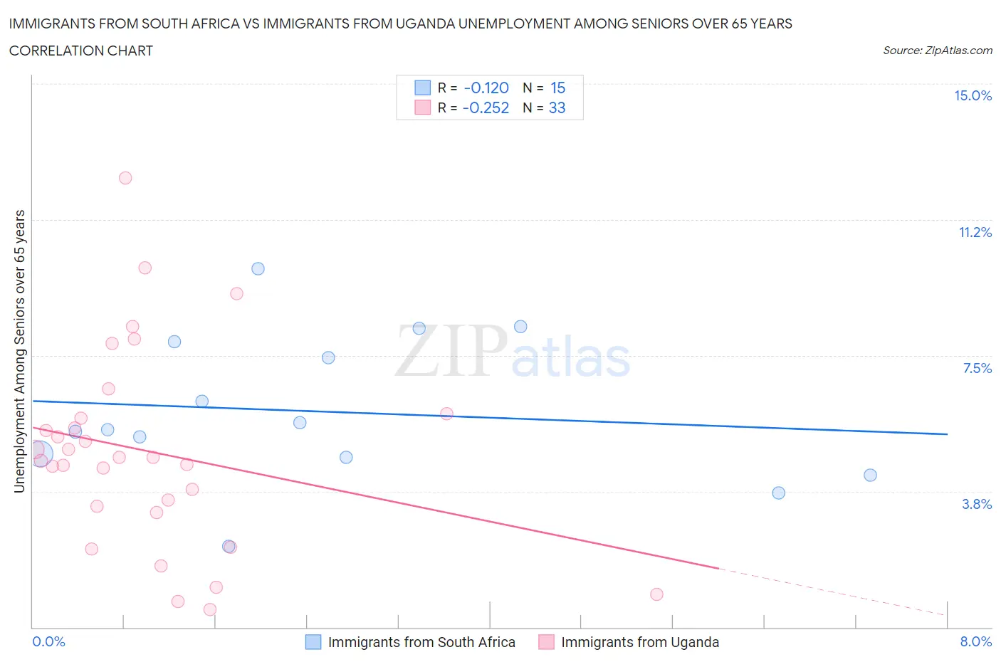 Immigrants from South Africa vs Immigrants from Uganda Unemployment Among Seniors over 65 years