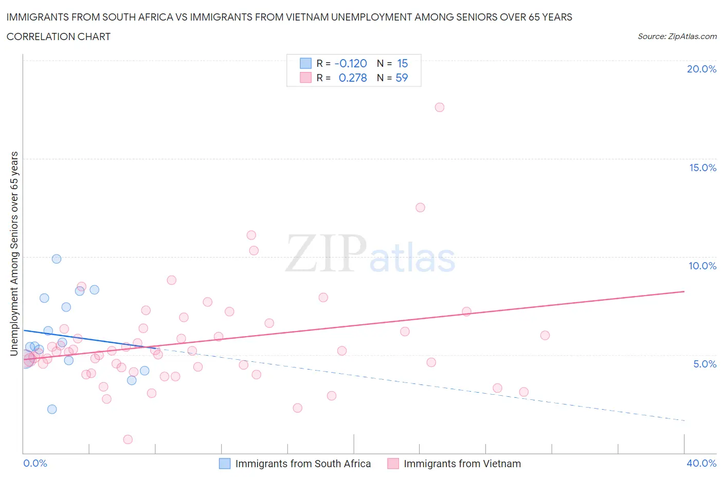 Immigrants from South Africa vs Immigrants from Vietnam Unemployment Among Seniors over 65 years