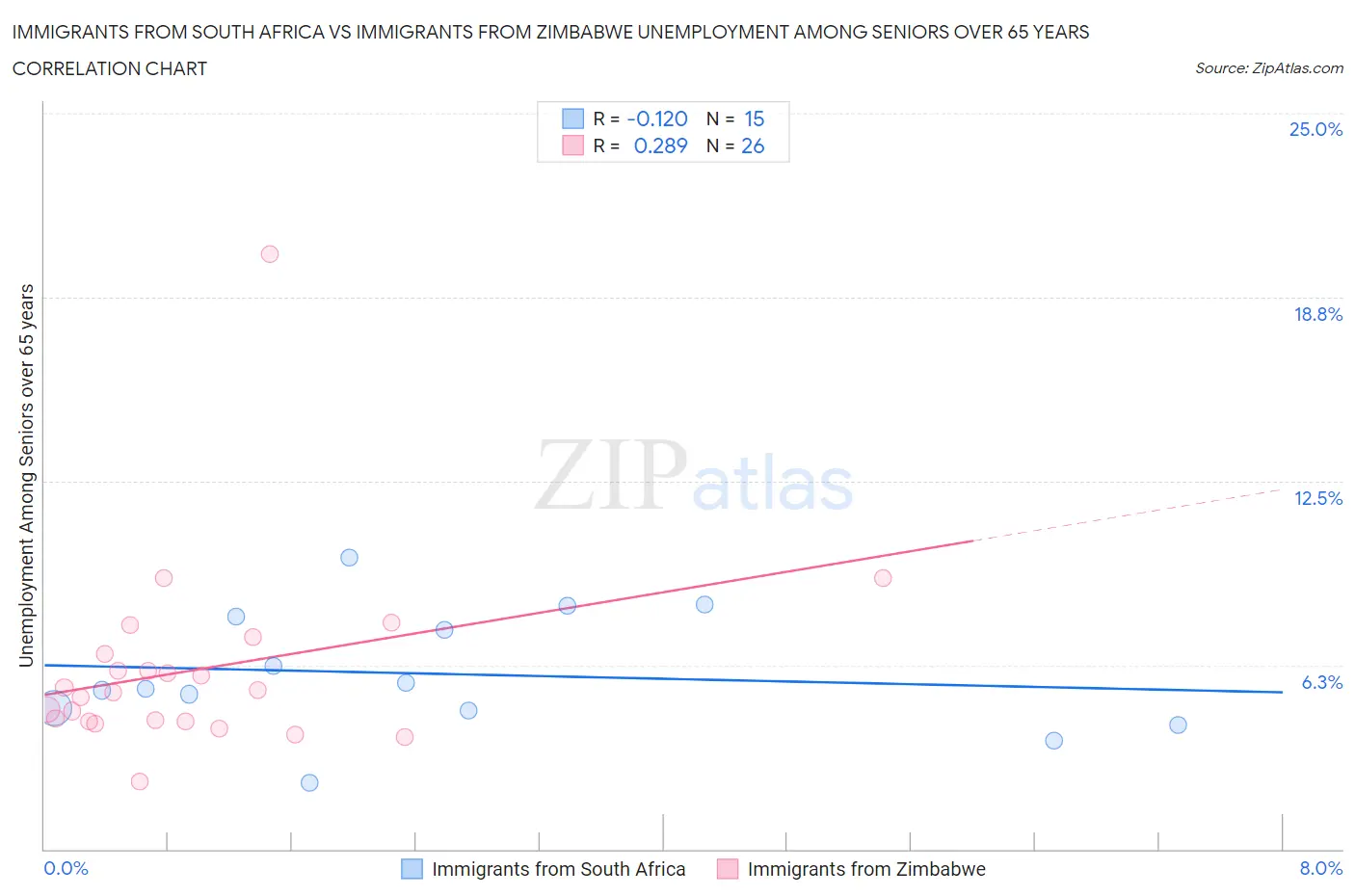 Immigrants from South Africa vs Immigrants from Zimbabwe Unemployment Among Seniors over 65 years
