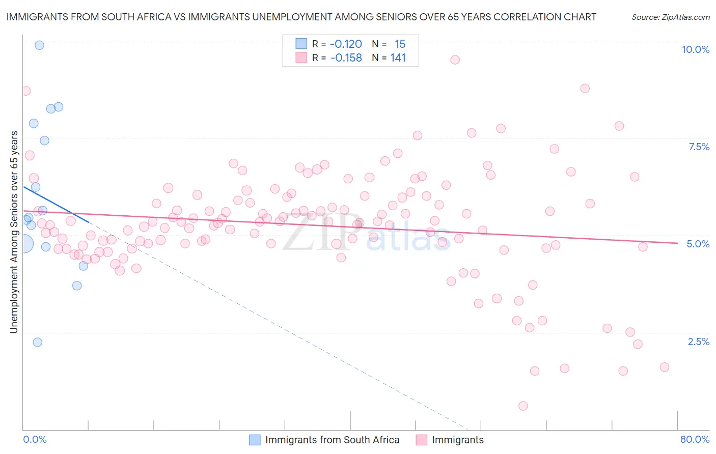 Immigrants from South Africa vs Immigrants Unemployment Among Seniors over 65 years