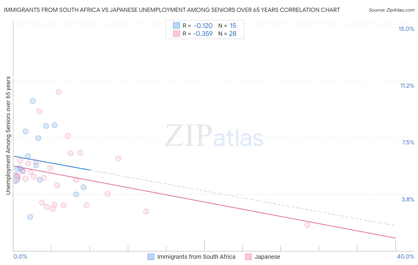 Immigrants from South Africa vs Japanese Unemployment Among Seniors over 65 years