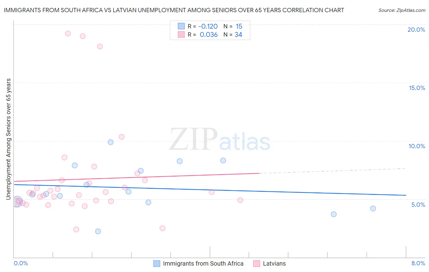 Immigrants from South Africa vs Latvian Unemployment Among Seniors over 65 years