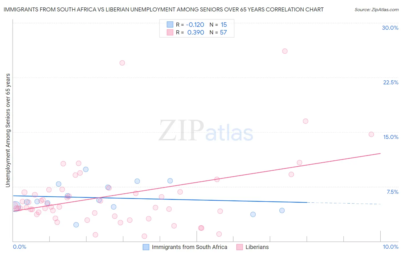 Immigrants from South Africa vs Liberian Unemployment Among Seniors over 65 years