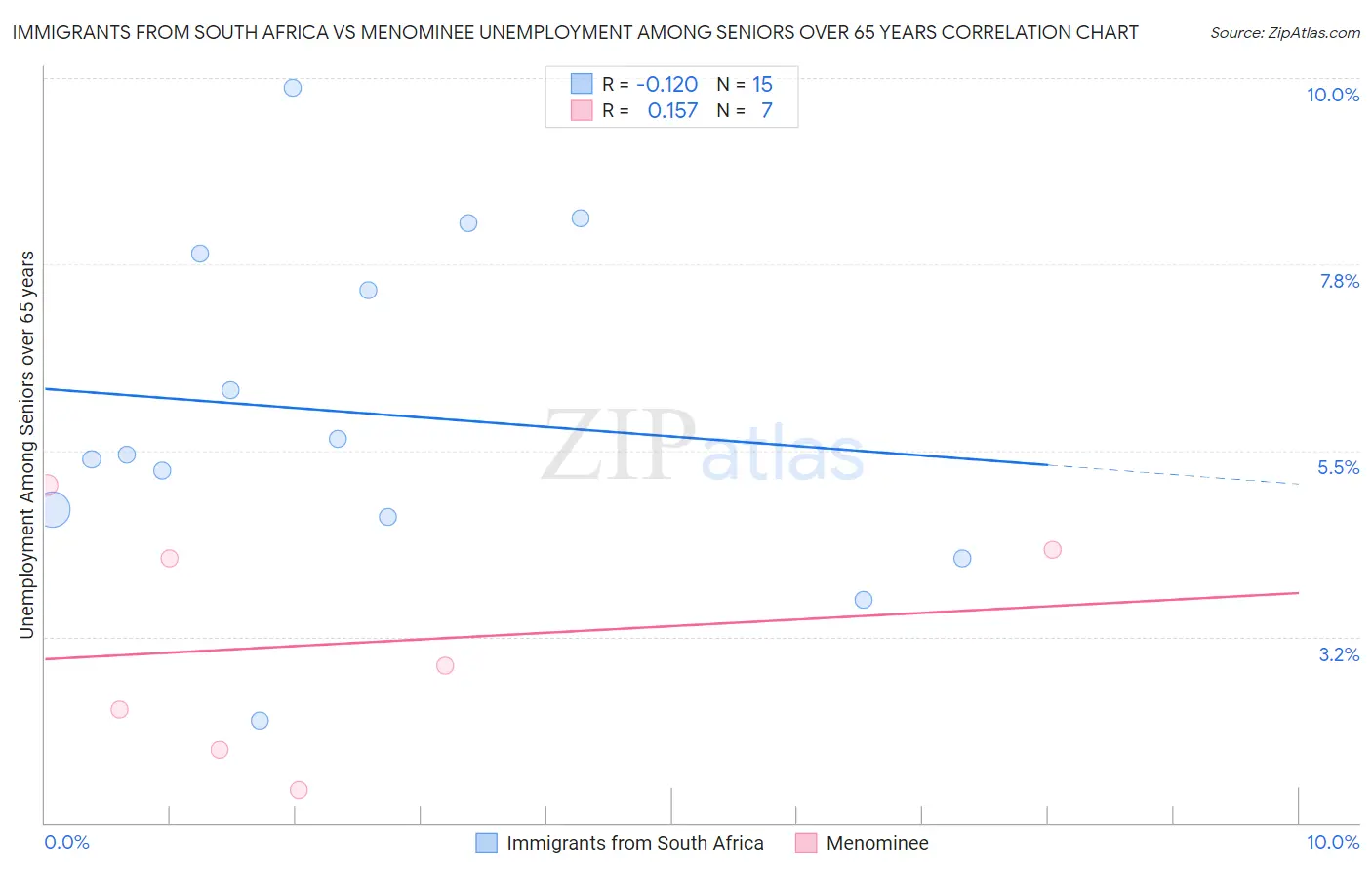 Immigrants from South Africa vs Menominee Unemployment Among Seniors over 65 years