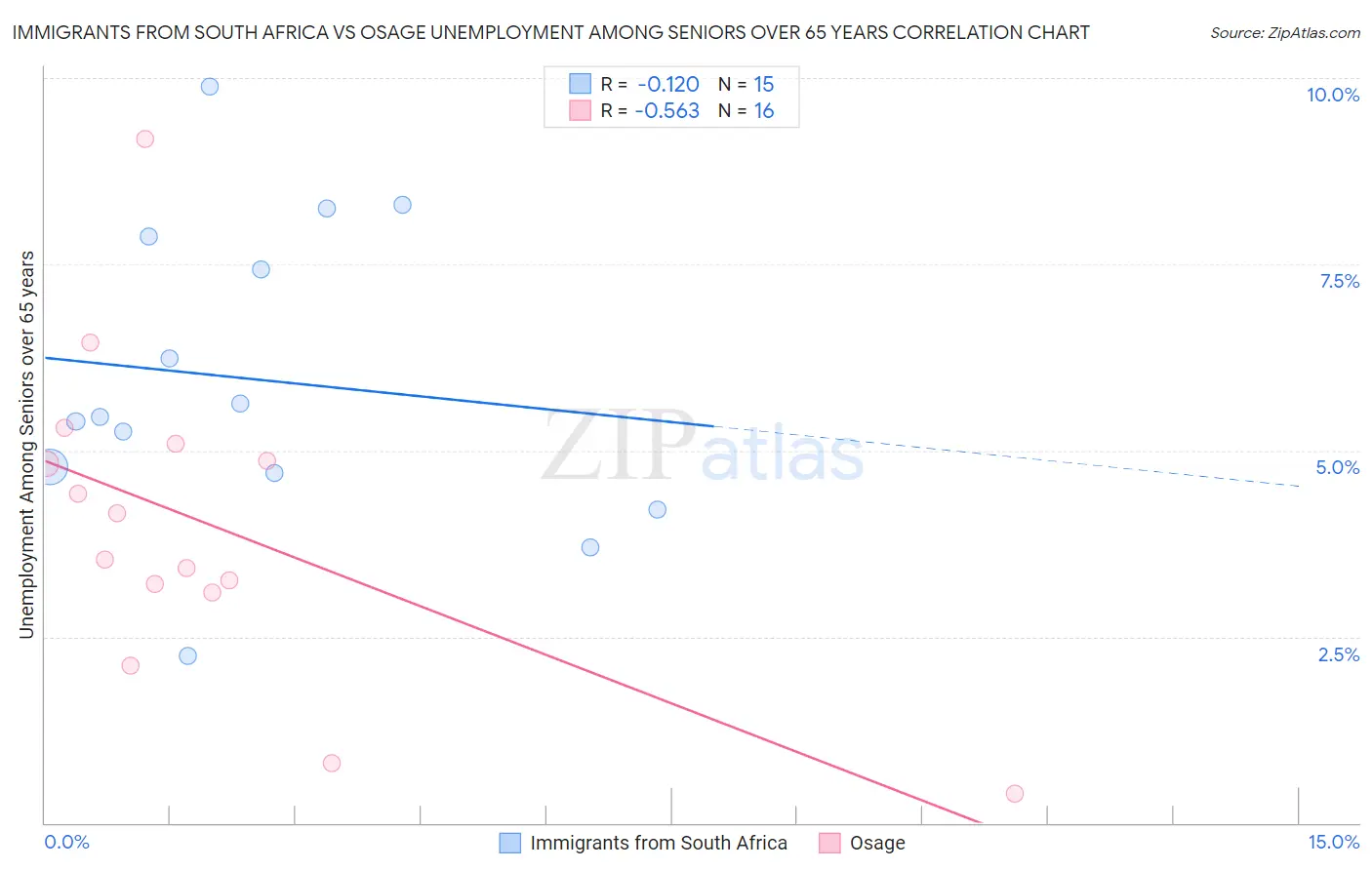 Immigrants from South Africa vs Osage Unemployment Among Seniors over 65 years