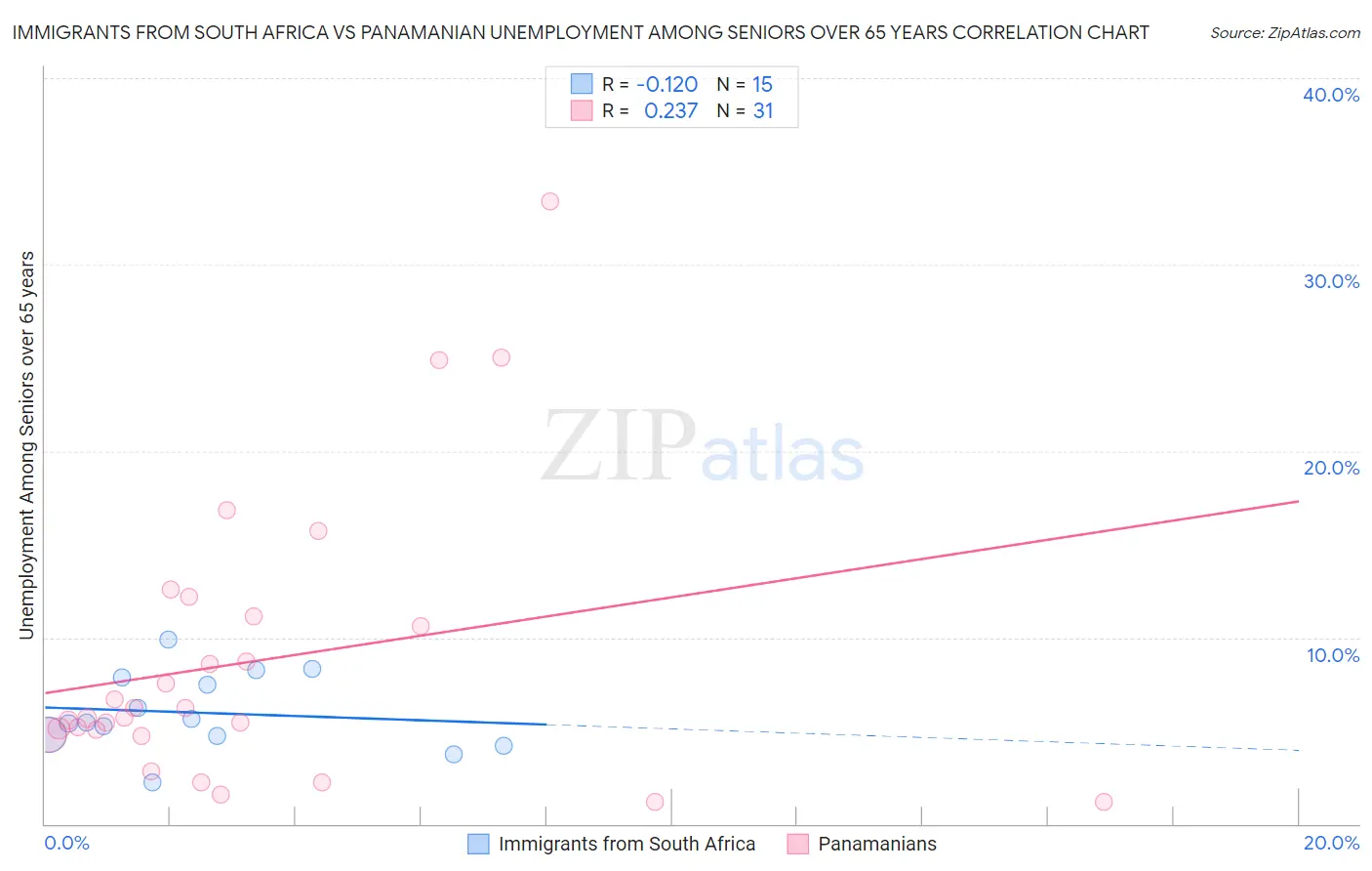 Immigrants from South Africa vs Panamanian Unemployment Among Seniors over 65 years