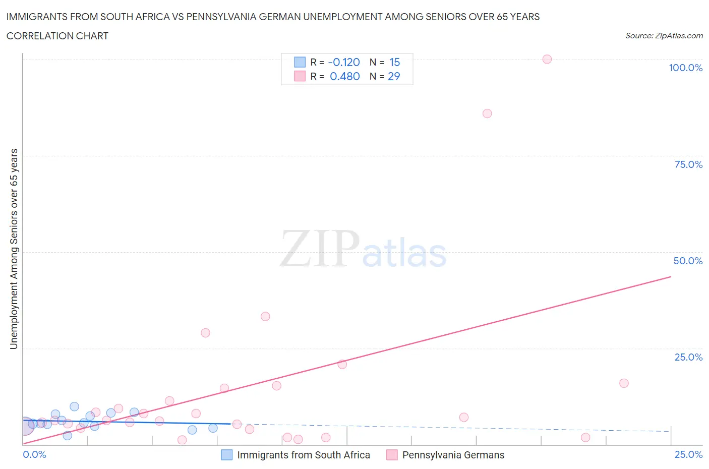 Immigrants from South Africa vs Pennsylvania German Unemployment Among Seniors over 65 years