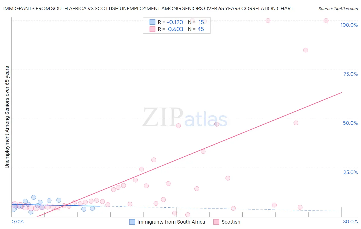 Immigrants from South Africa vs Scottish Unemployment Among Seniors over 65 years