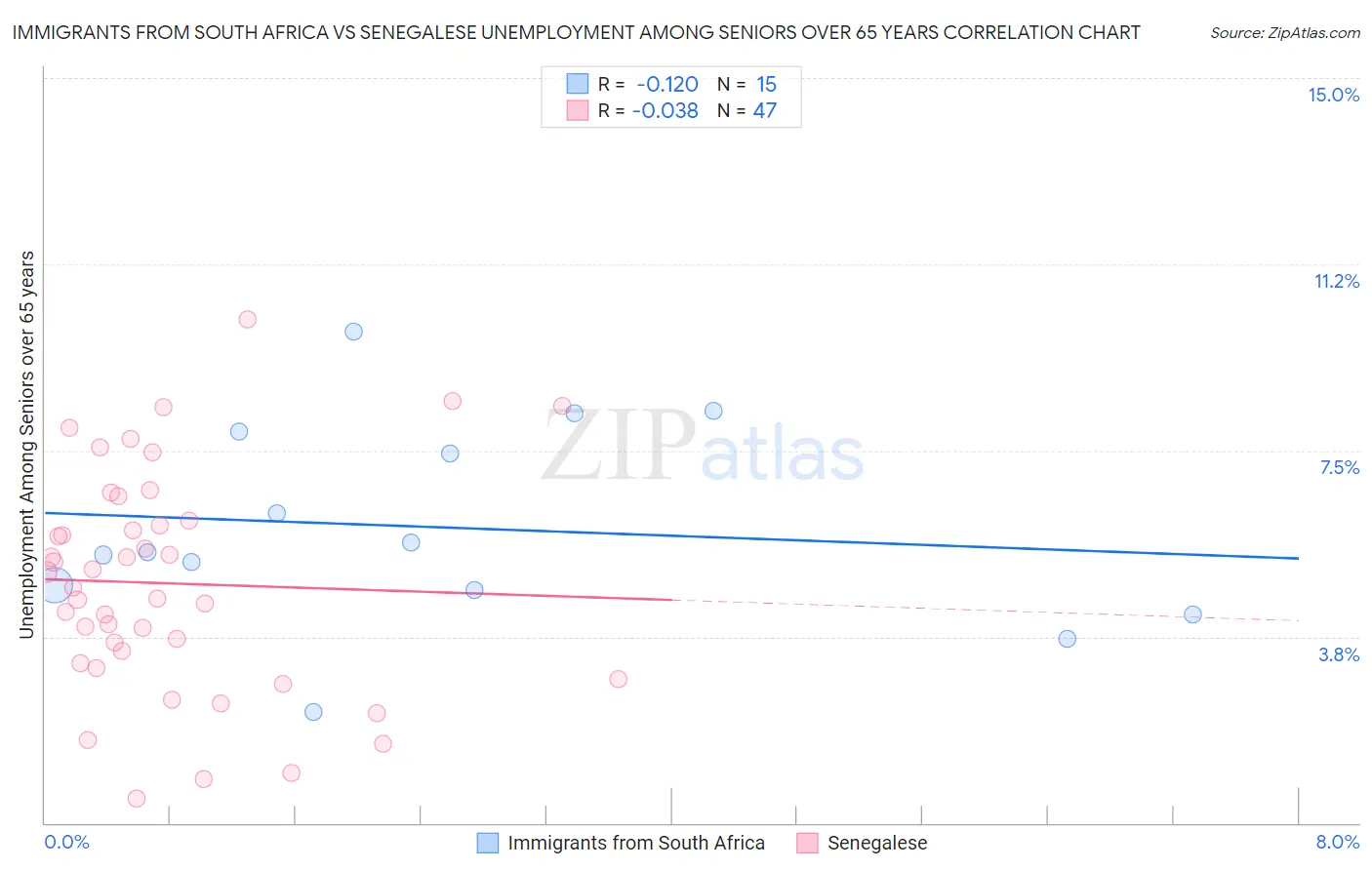 Immigrants from South Africa vs Senegalese Unemployment Among Seniors over 65 years