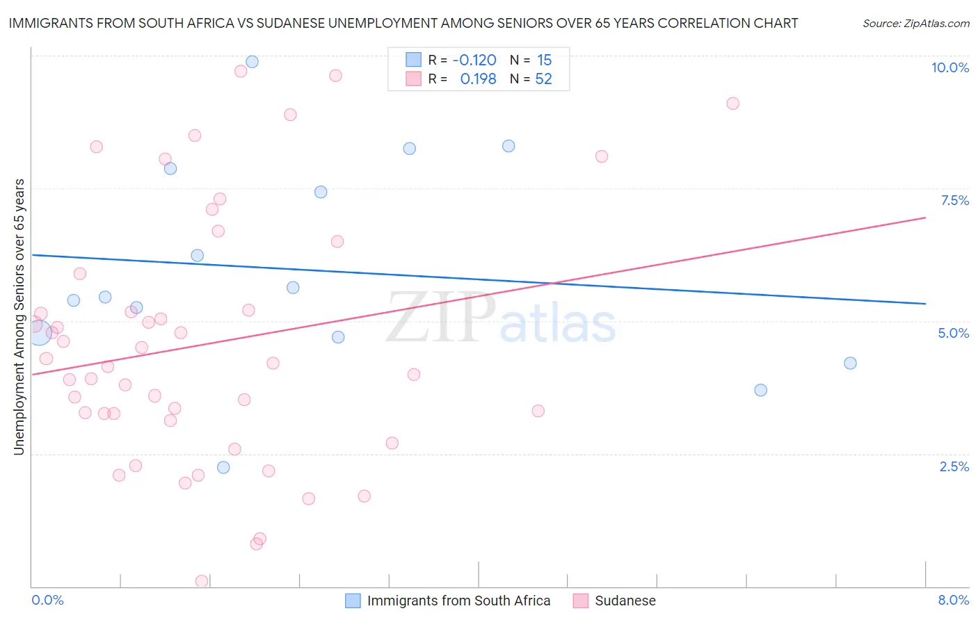 Immigrants from South Africa vs Sudanese Unemployment Among Seniors over 65 years