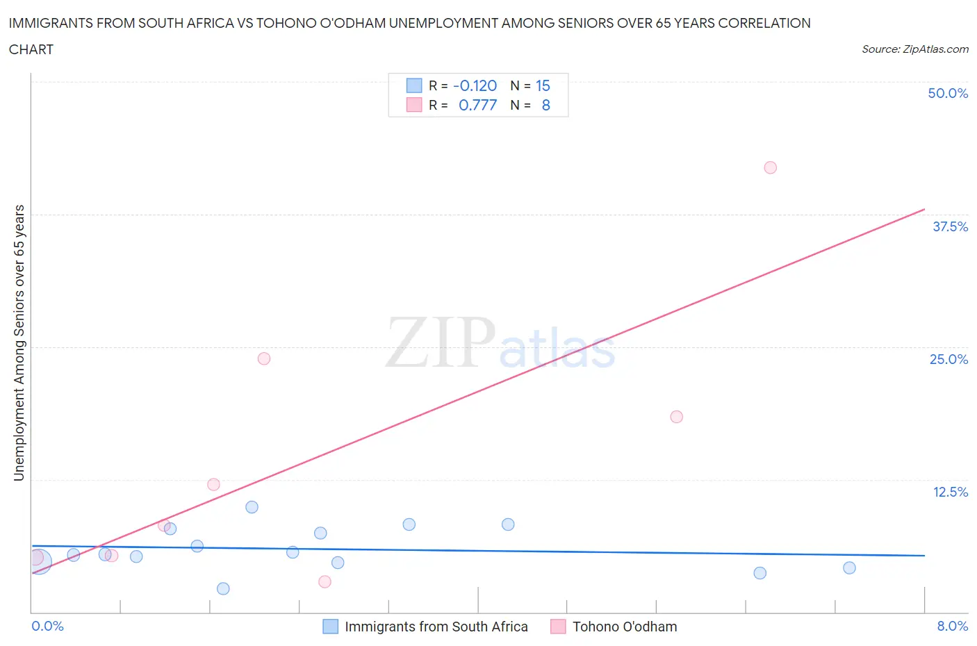 Immigrants from South Africa vs Tohono O'odham Unemployment Among Seniors over 65 years