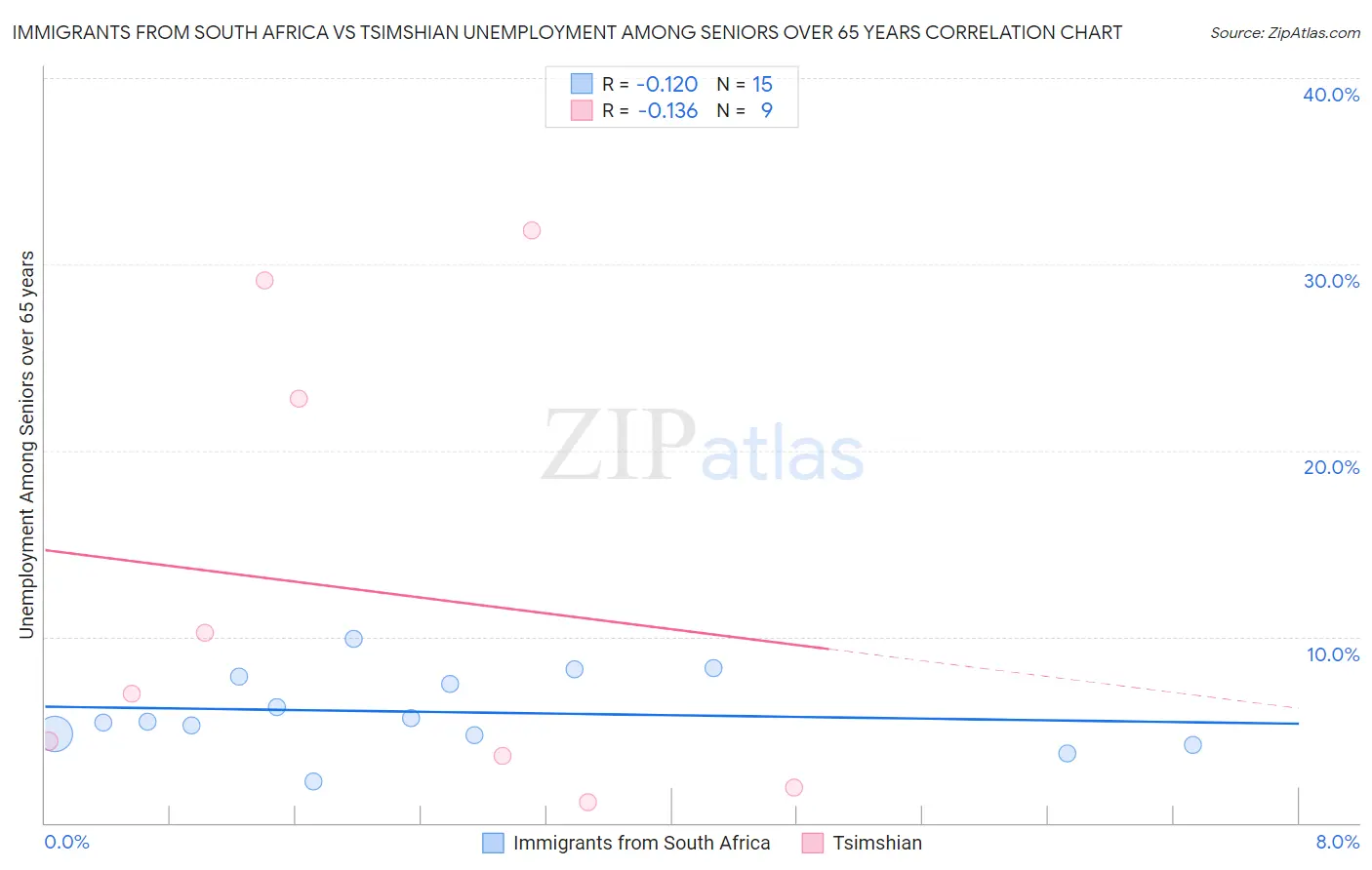 Immigrants from South Africa vs Tsimshian Unemployment Among Seniors over 65 years