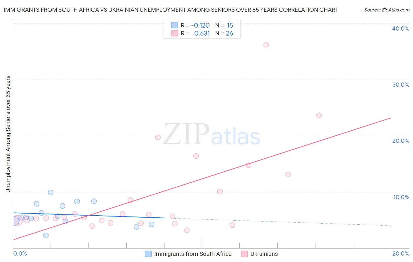 Immigrants from South Africa vs Ukrainian Unemployment Among Seniors over 65 years