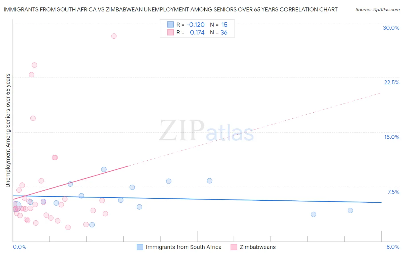 Immigrants from South Africa vs Zimbabwean Unemployment Among Seniors over 65 years