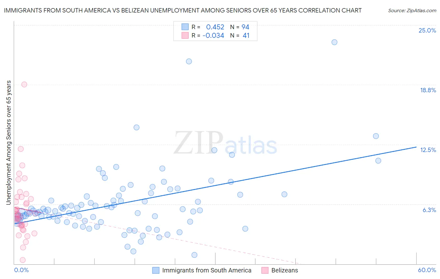 Immigrants from South America vs Belizean Unemployment Among Seniors over 65 years
