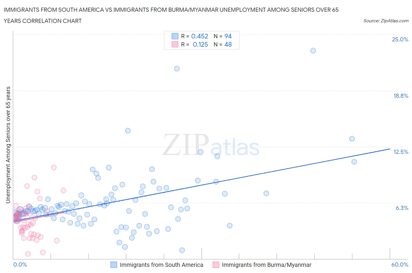 Immigrants from South America vs Immigrants from Burma/Myanmar Unemployment Among Seniors over 65 years