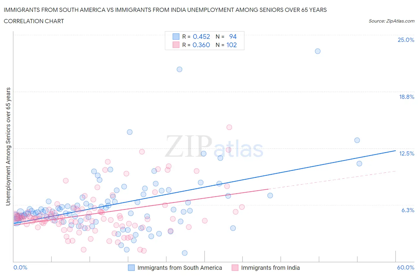 Immigrants from South America vs Immigrants from India Unemployment Among Seniors over 65 years