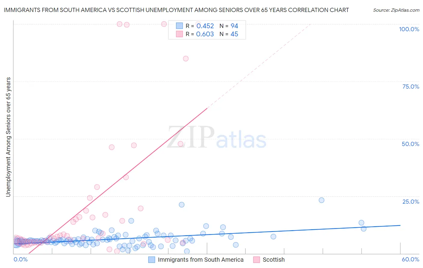 Immigrants from South America vs Scottish Unemployment Among Seniors over 65 years