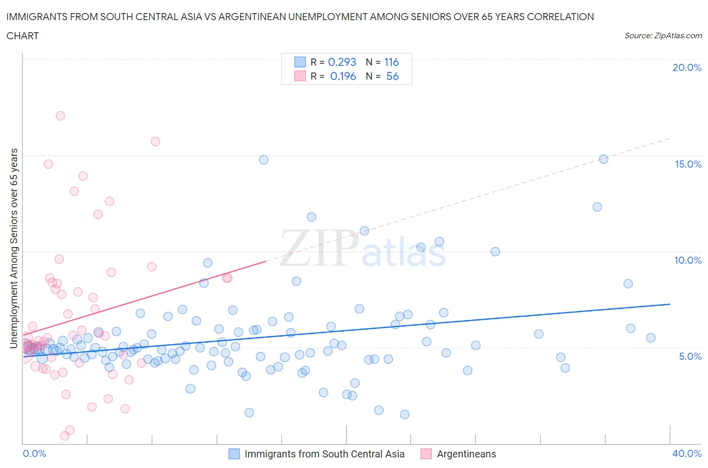 Immigrants from South Central Asia vs Argentinean Unemployment Among Seniors over 65 years