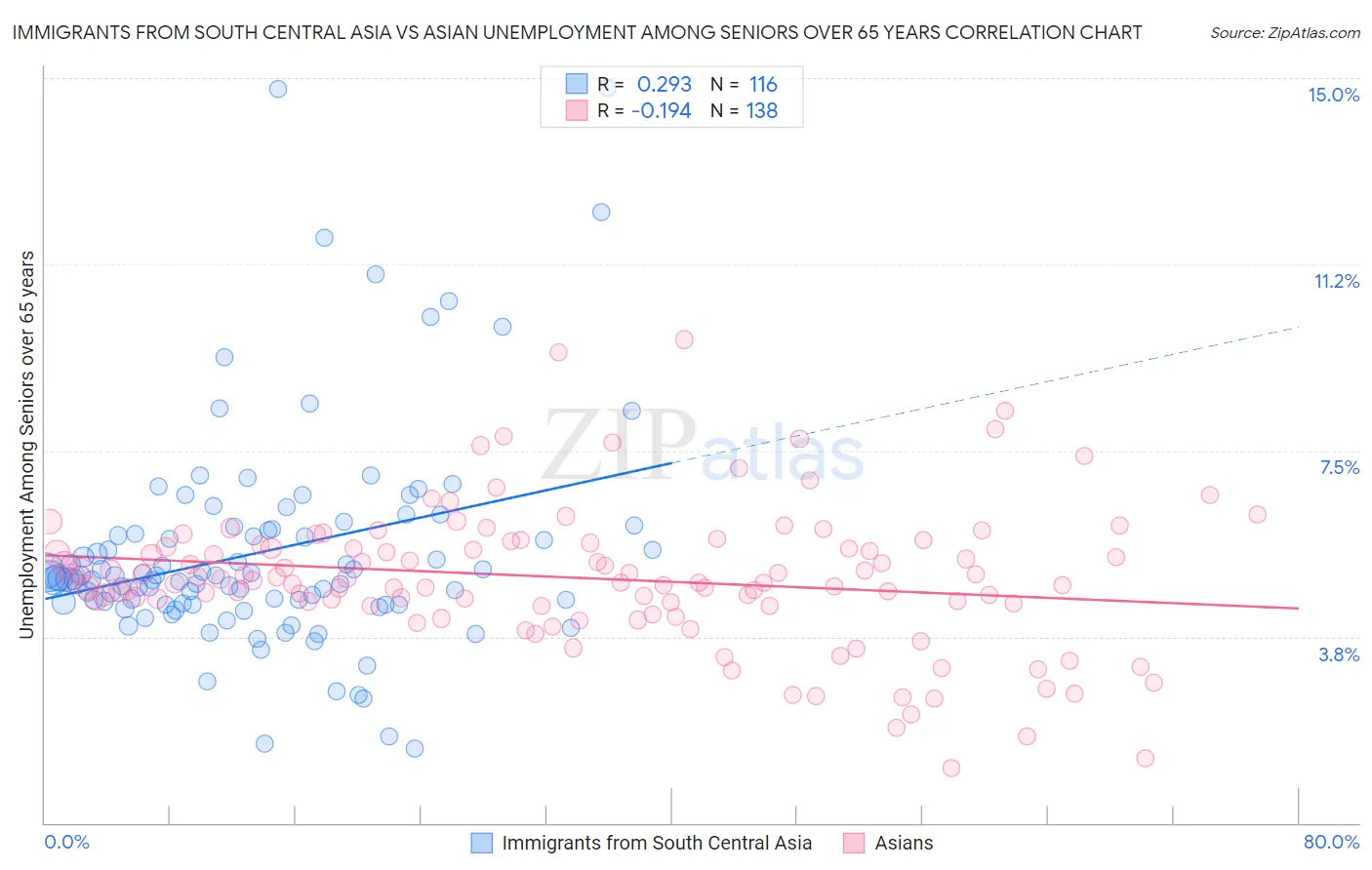 Immigrants from South Central Asia vs Asian Unemployment Among Seniors over 65 years