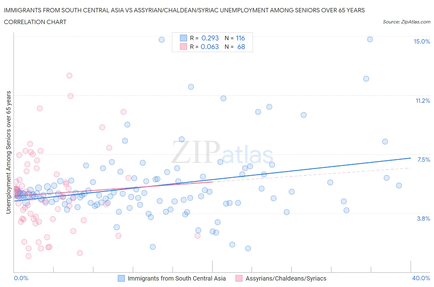 Immigrants from South Central Asia vs Assyrian/Chaldean/Syriac Unemployment Among Seniors over 65 years