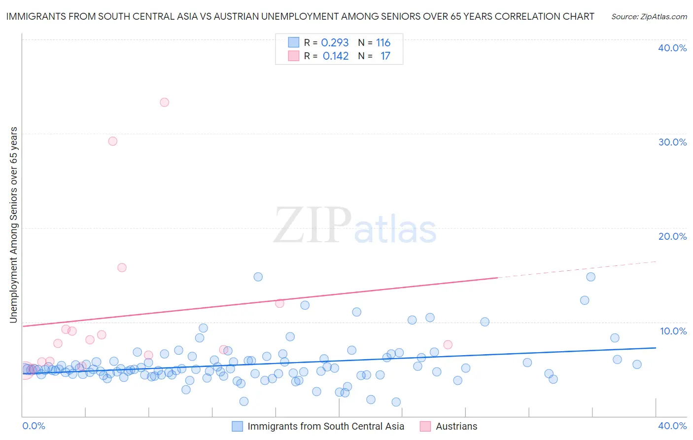 Immigrants from South Central Asia vs Austrian Unemployment Among Seniors over 65 years