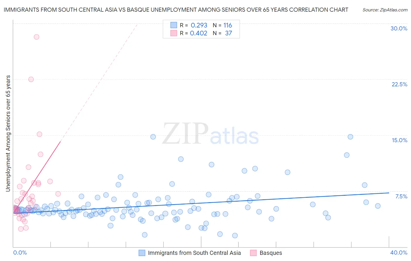 Immigrants from South Central Asia vs Basque Unemployment Among Seniors over 65 years