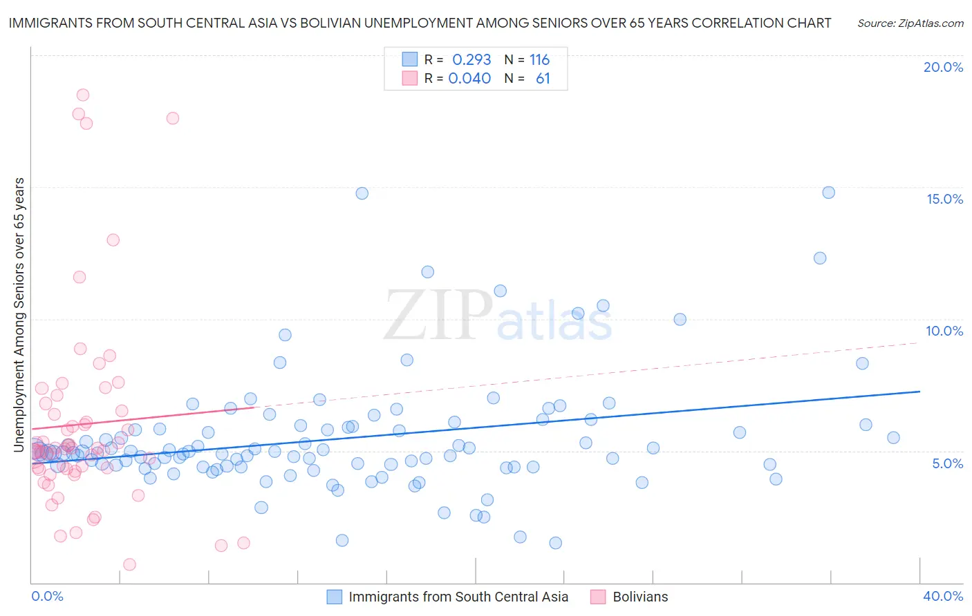 Immigrants from South Central Asia vs Bolivian Unemployment Among Seniors over 65 years