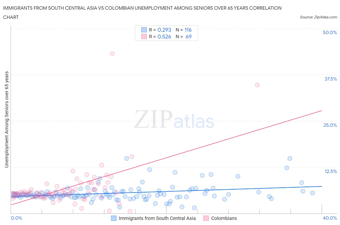 Immigrants from South Central Asia vs Colombian Unemployment Among Seniors over 65 years