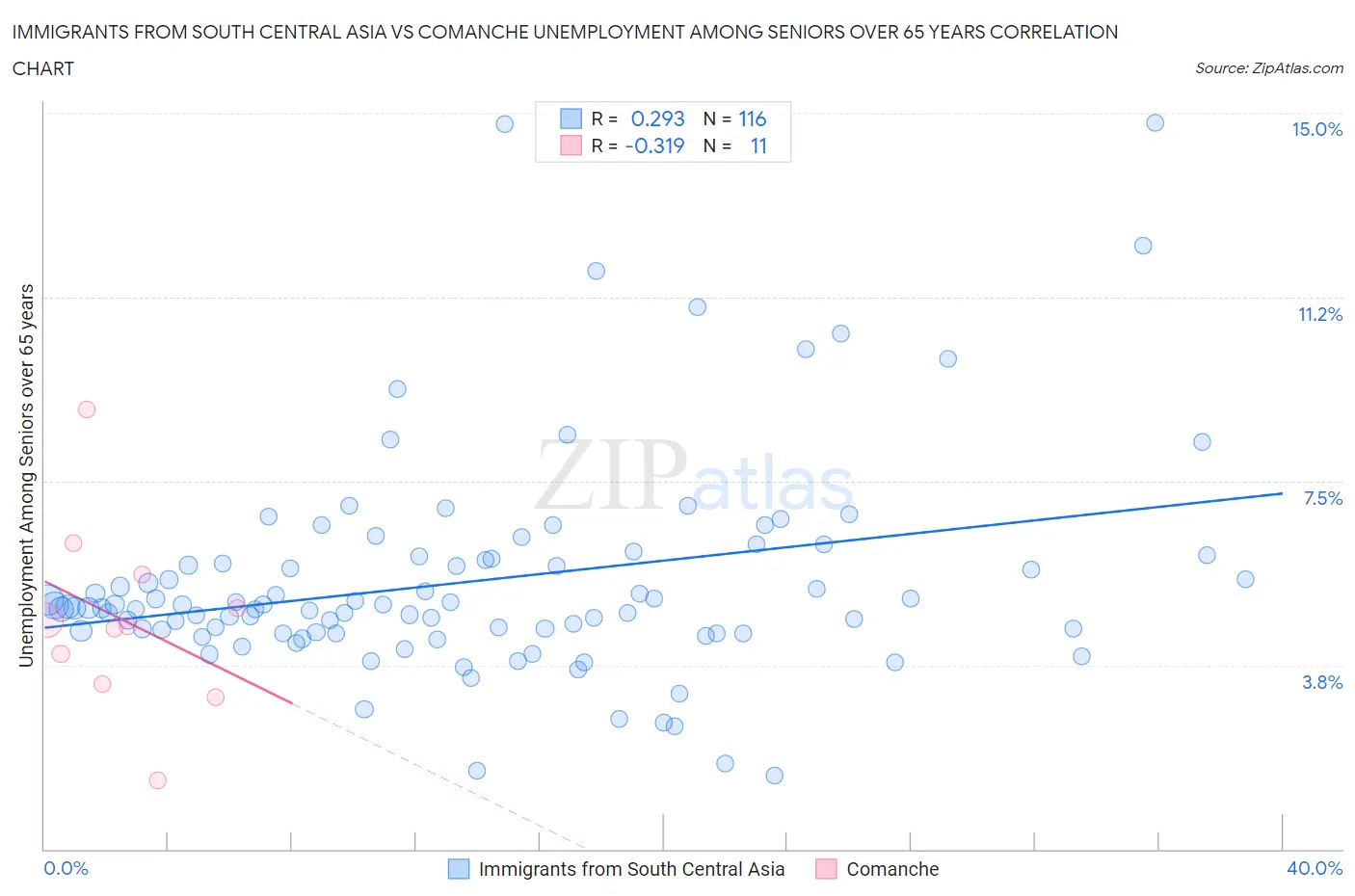Immigrants from South Central Asia vs Comanche Unemployment Among Seniors over 65 years