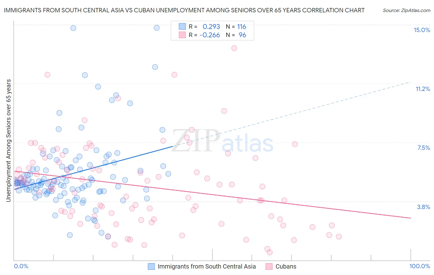 Immigrants from South Central Asia vs Cuban Unemployment Among Seniors over 65 years