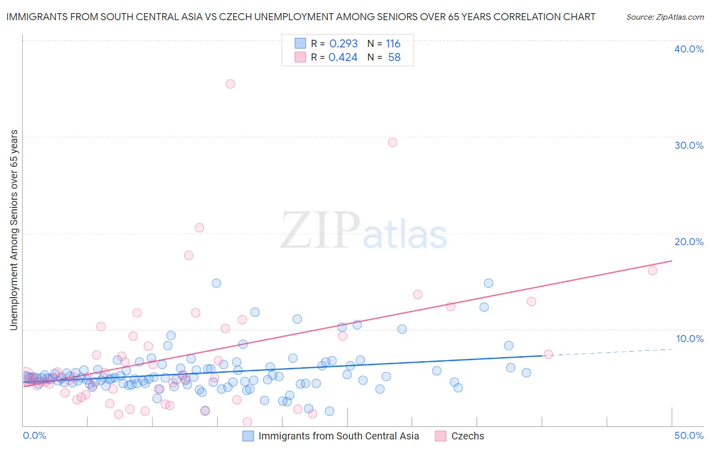 Immigrants from South Central Asia vs Czech Unemployment Among Seniors over 65 years