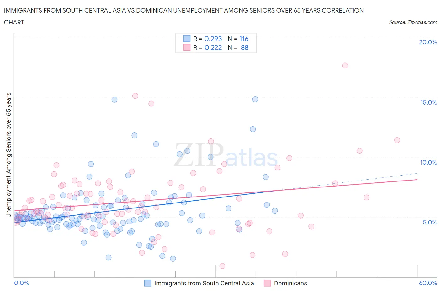 Immigrants from South Central Asia vs Dominican Unemployment Among Seniors over 65 years