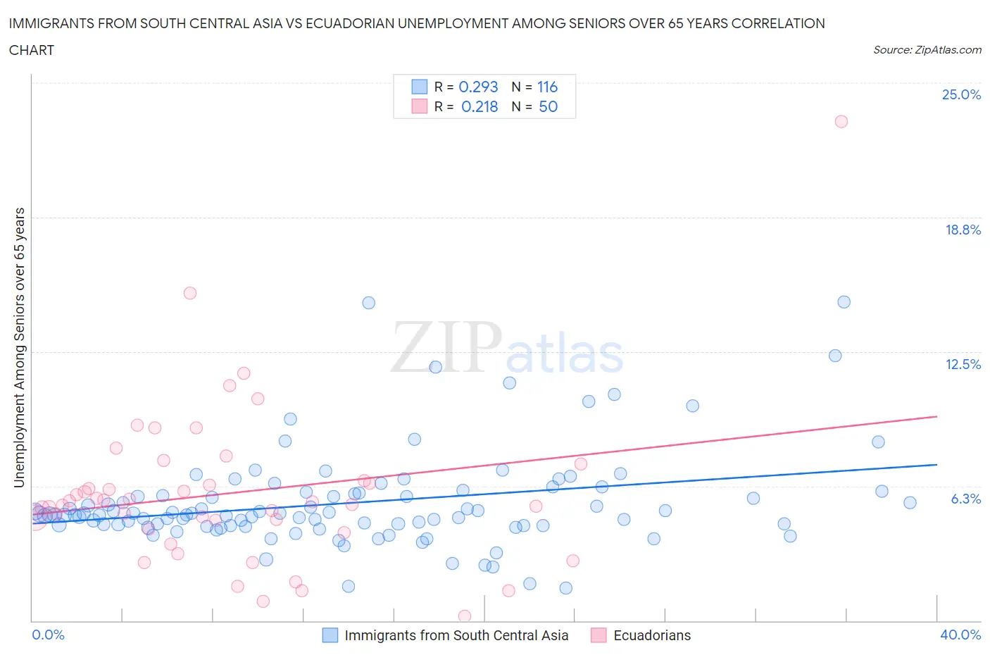 Immigrants from South Central Asia vs Ecuadorian Unemployment Among Seniors over 65 years