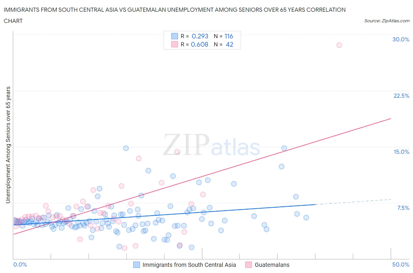 Immigrants from South Central Asia vs Guatemalan Unemployment Among Seniors over 65 years