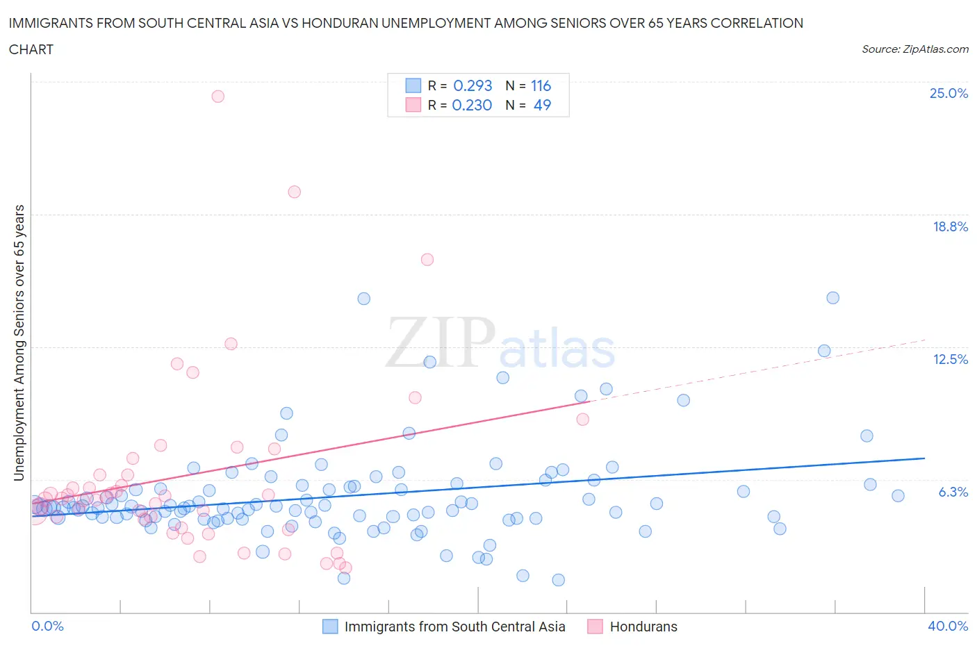 Immigrants from South Central Asia vs Honduran Unemployment Among Seniors over 65 years