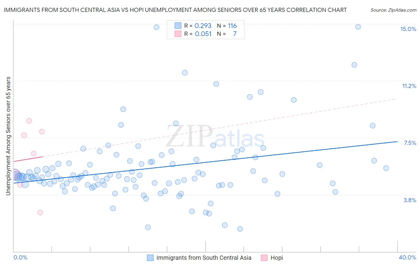 Immigrants from South Central Asia vs Hopi Unemployment Among Seniors over 65 years
