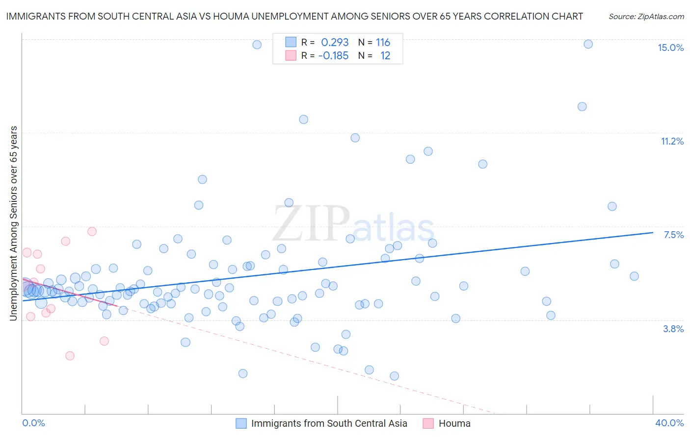 Immigrants from South Central Asia vs Houma Unemployment Among Seniors over 65 years