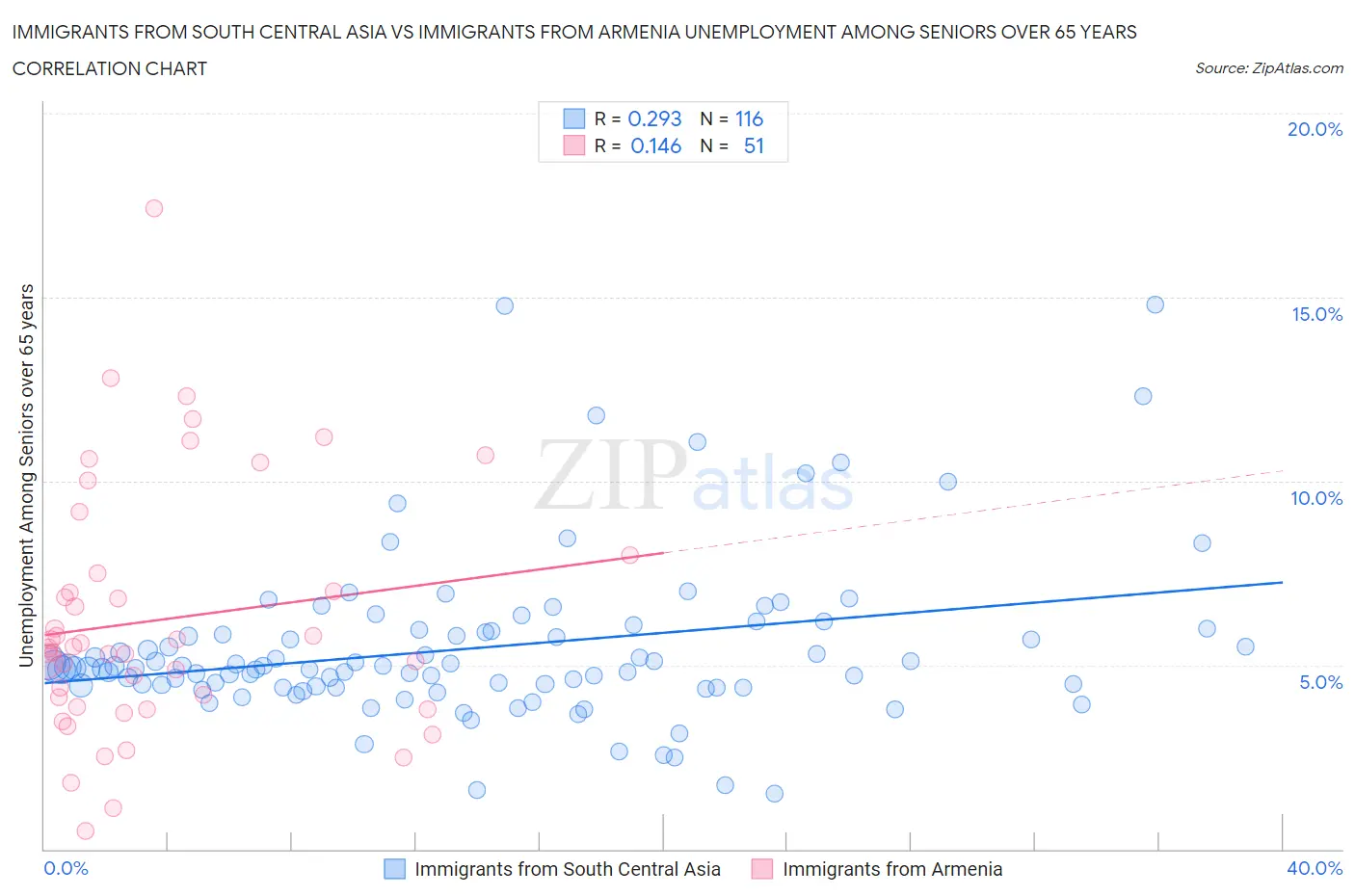 Immigrants from South Central Asia vs Immigrants from Armenia Unemployment Among Seniors over 65 years